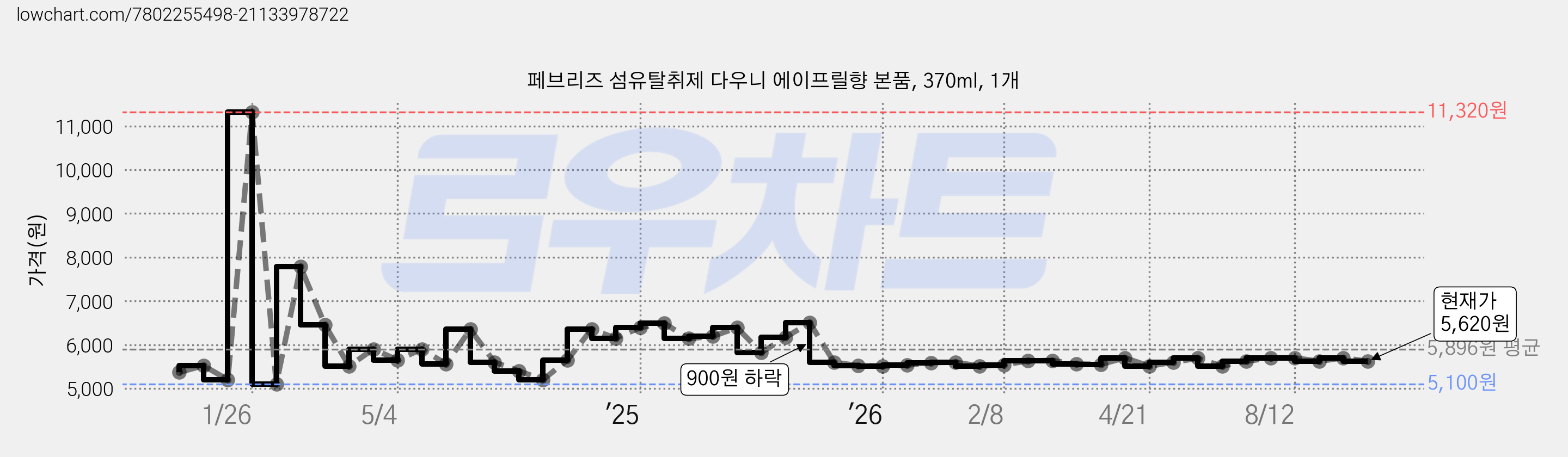 페브리즈 섬유탈취제 다우니 에이프릴향 본품, 370ml, 1개 가격 변동 차트, 현재가 5,620원, 관측 최저가 5,100원