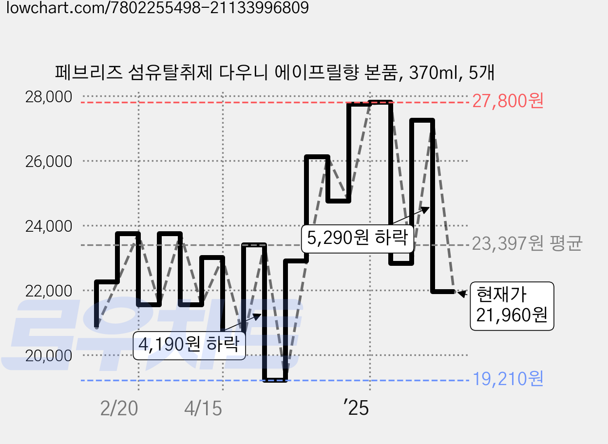 페브리즈 섬유탈취제 다우니 에이프릴향 본품, 370ml, 5개 가격 변동 차트, 현재가 21,960원, 관측 최저가 19,210원
