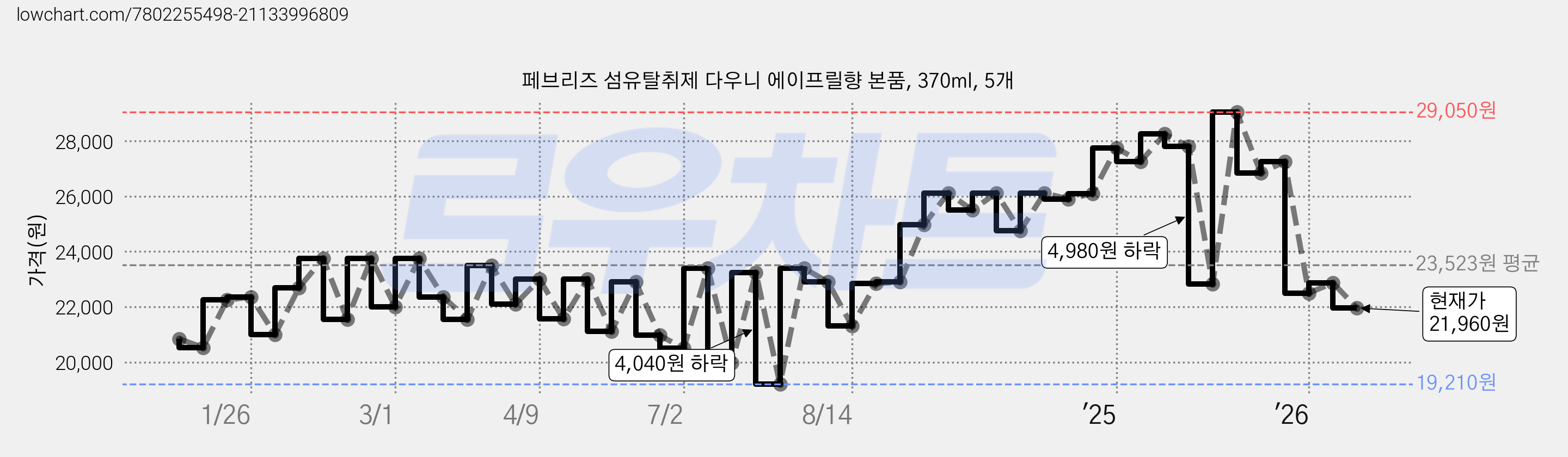 페브리즈 섬유탈취제 다우니 에이프릴향 본품, 370ml, 5개 가격 변동 차트, 현재가 21,960원, 관측 최저가 19,210원