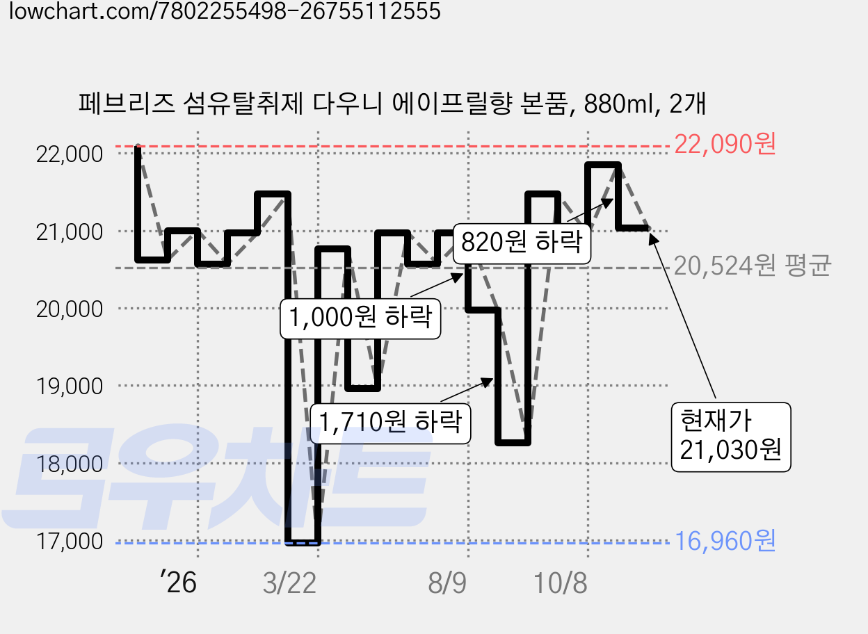 페브리즈 섬유탈취제 다우니 에이프릴향 본품, 880ml, 2개 가격 변동 차트, 현재가 21,030원, 관측 최저가 16,960원