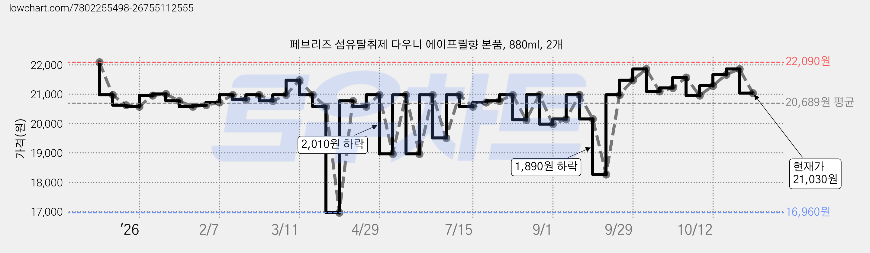 페브리즈 섬유탈취제 다우니 에이프릴향 본품, 880ml, 2개 가격 변동 차트, 현재가 21,030원, 관측 최저가 16,960원