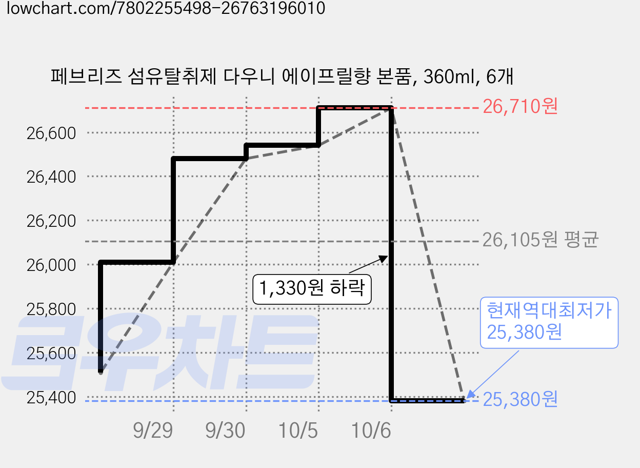 페브리즈 섬유탈취제 다우니 에이프릴향 본품, 360ml, 6개 가격 변동 차트, 현재가 25,380원, 역대최저가