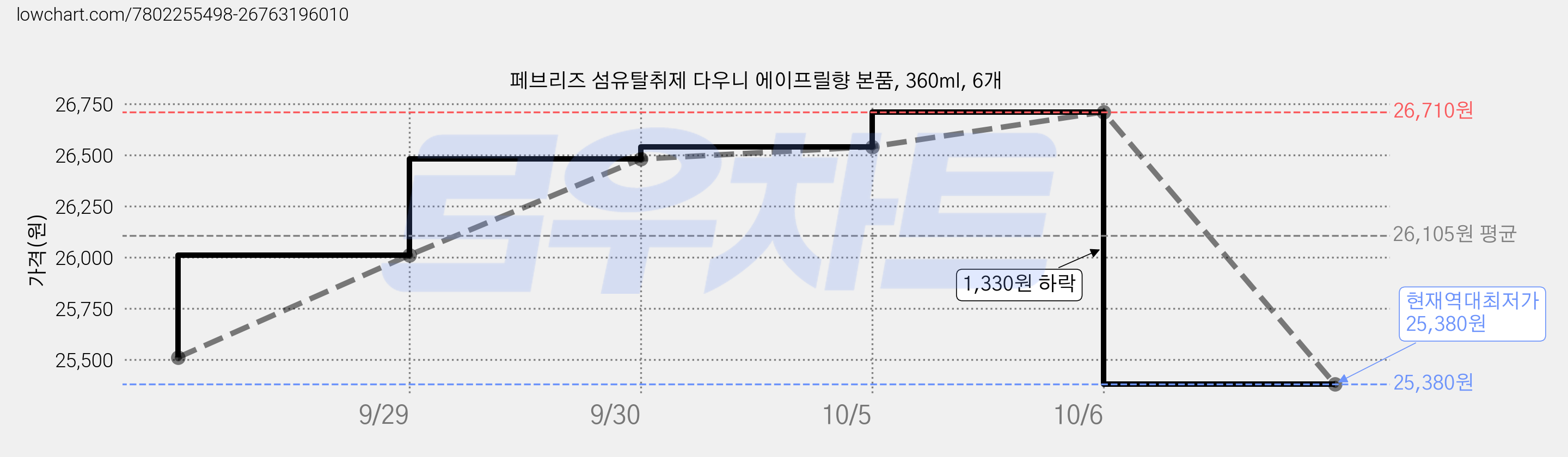 페브리즈 섬유탈취제 다우니 에이프릴향 본품, 360ml, 6개 가격 변동 차트, 현재가 25,380원, 역대최저가