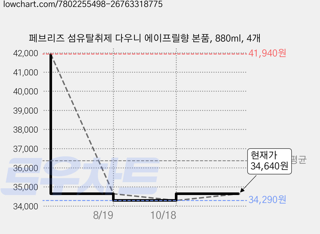 페브리즈 섬유탈취제 다우니 에이프릴향 본품, 880ml, 4개 가격 변동 차트, 현재가 34,290원, 역대최저가
