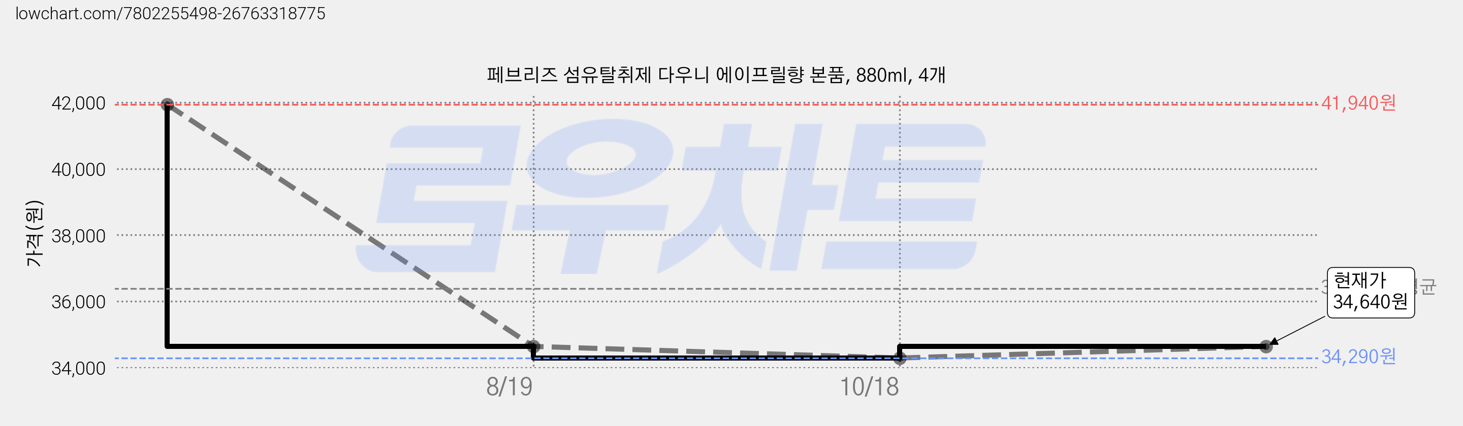 페브리즈 섬유탈취제 다우니 에이프릴향 본품, 880ml, 4개 가격 변동 차트, 현재가 34,290원, 역대최저가