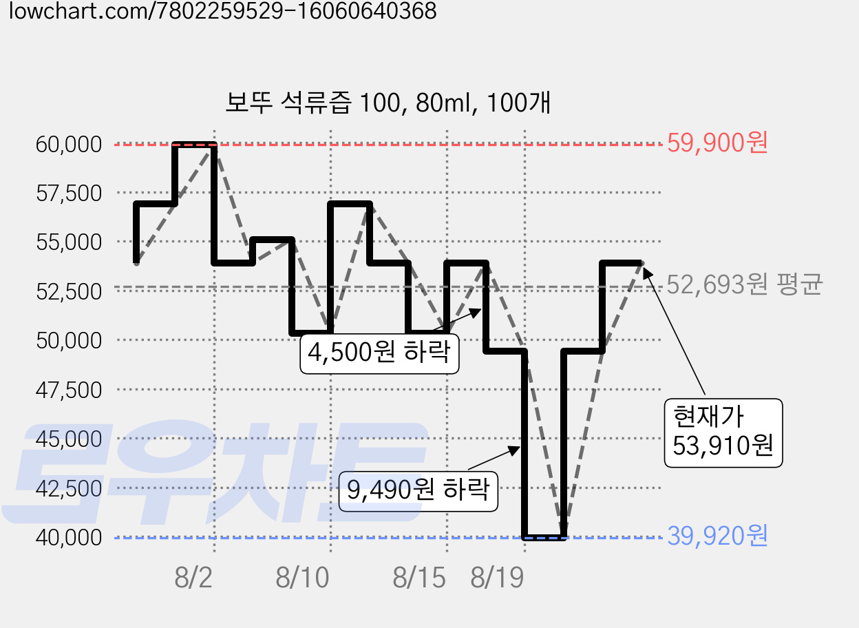 보뚜 석류즙 100, 80ml, 100개 가격 변동 차트, 현재가 53,910원, 관측 최저가 39,920원