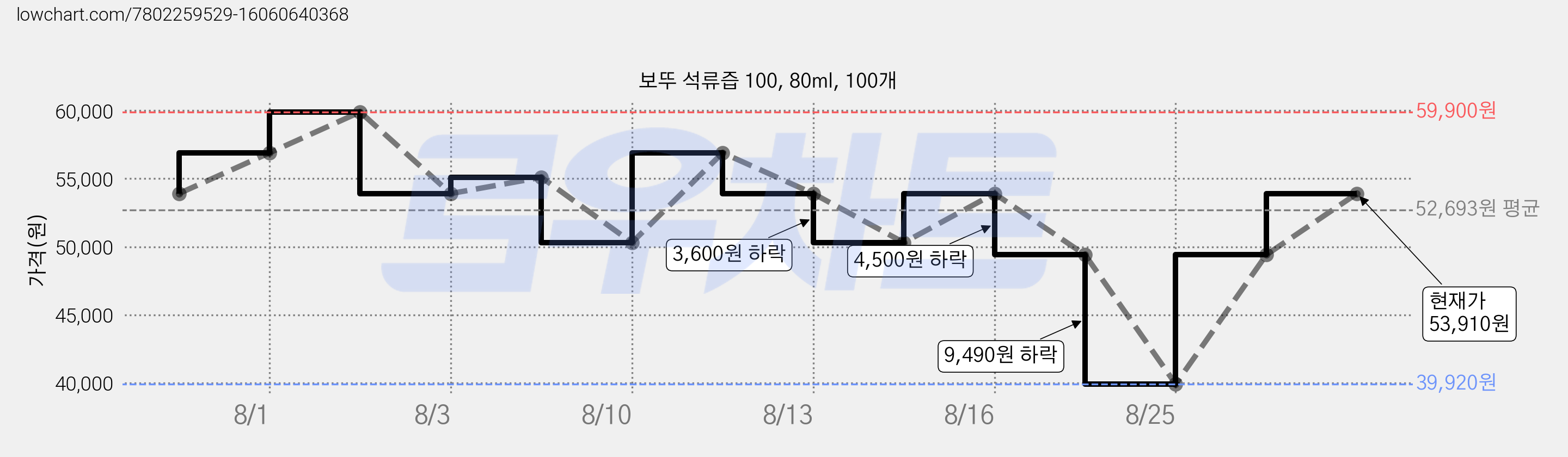 보뚜 석류즙 100, 80ml, 100개 가격 변동 차트, 현재가 53,910원, 관측 최저가 39,920원