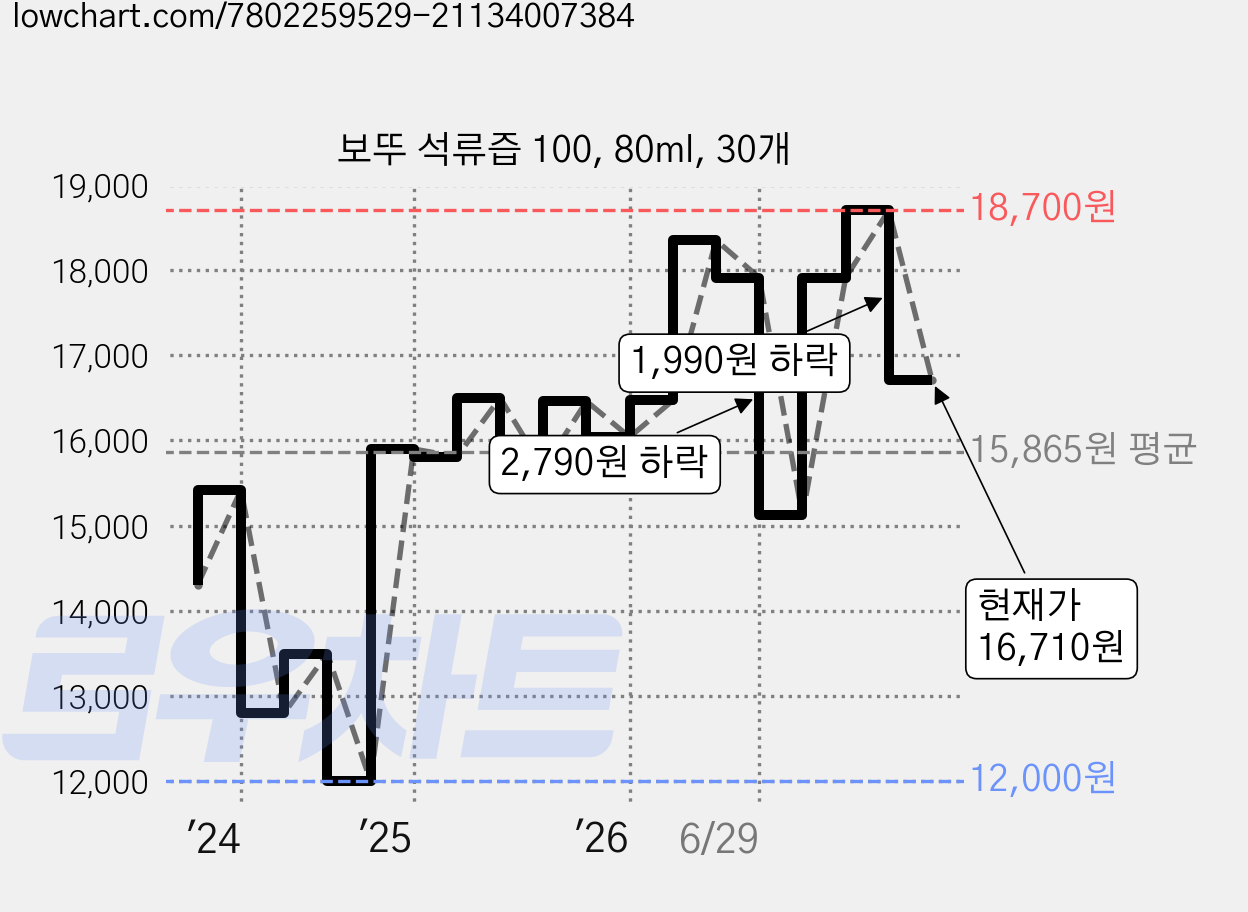 보뚜 석류즙 100, 80ml, 30개 가격 변동 차트, 현재가 16,710원, 관측 최저가 12,000원