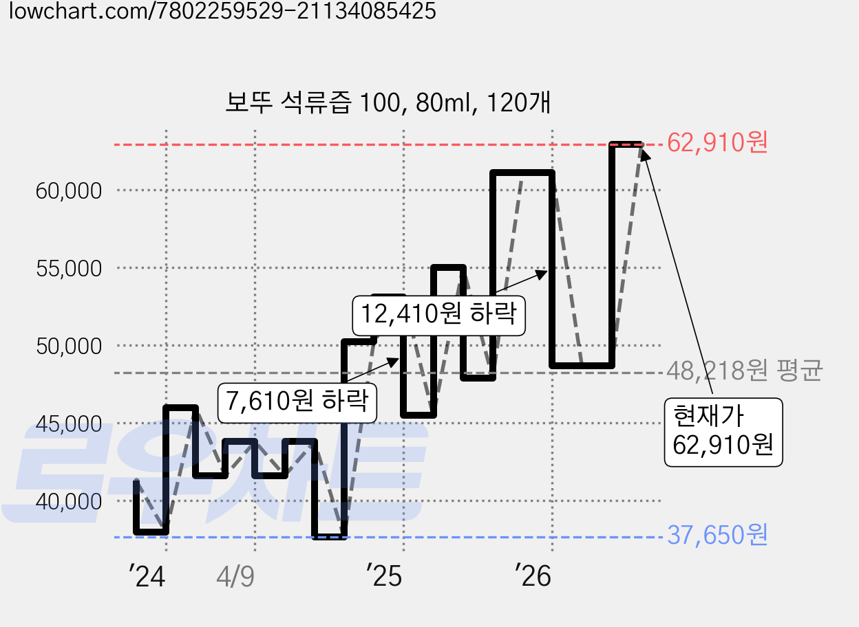 보뚜 석류즙 100, 80ml, 120개 가격 변동 차트, 현재가 62,910원, 관측 최저가 36,700원