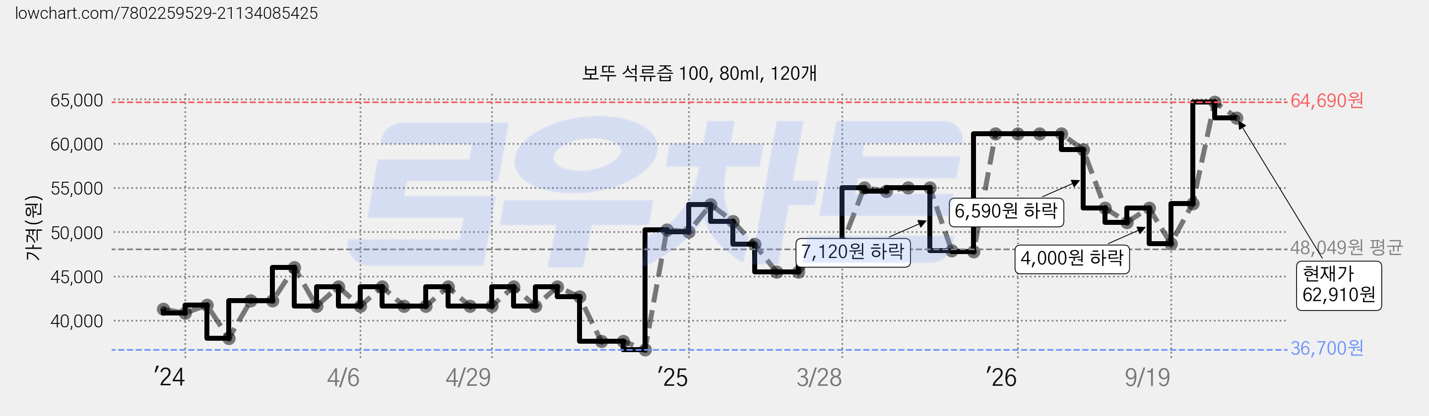 보뚜 석류즙 100, 80ml, 120개 가격 변동 차트, 현재가 62,910원, 관측 최저가 36,700원
