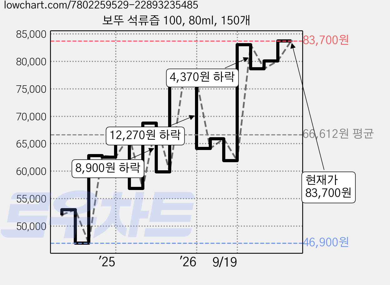 보뚜 석류즙 100, 80ml, 150개 가격 변동 차트, 현재가 83,700원, 관측 최저가 45,870원