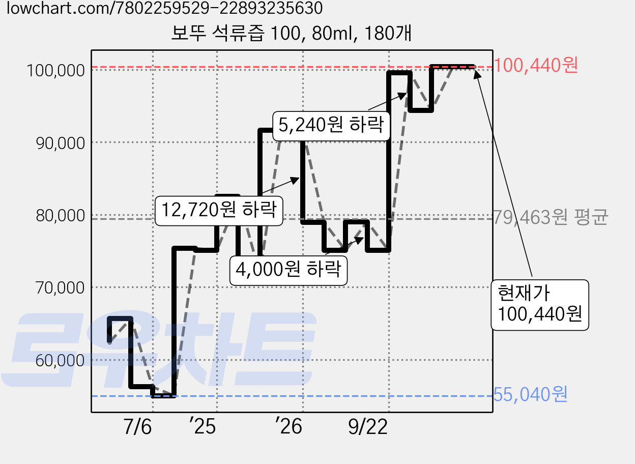 보뚜 석류즙 100, 80ml, 180개 가격 변동 차트, 현재가 100,440원, 관측 최저가 55,040원