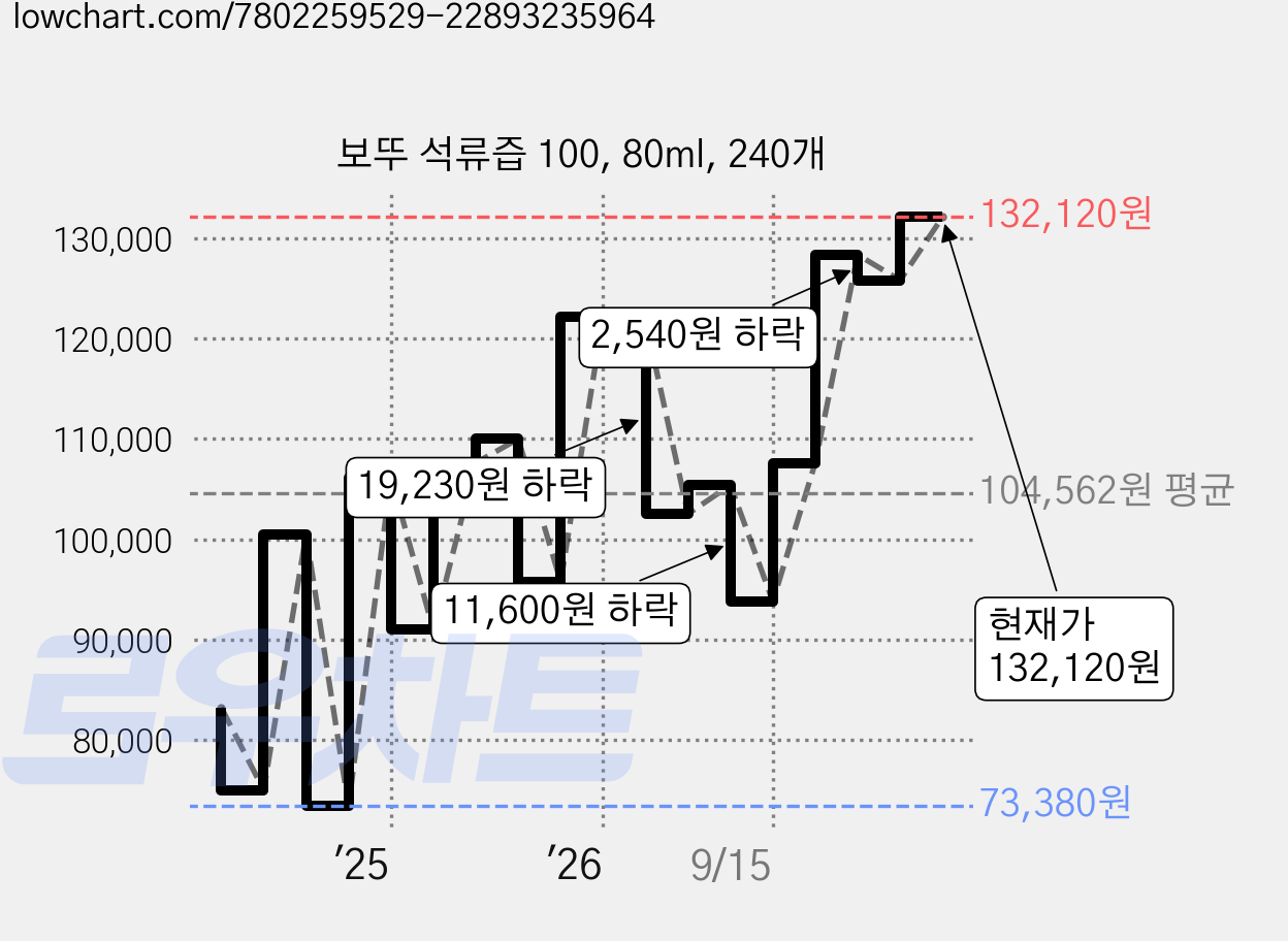 보뚜 석류즙 100, 80ml, 240개 가격 변동 차트, 현재가 132,120원, 관측 최저가 73,380원