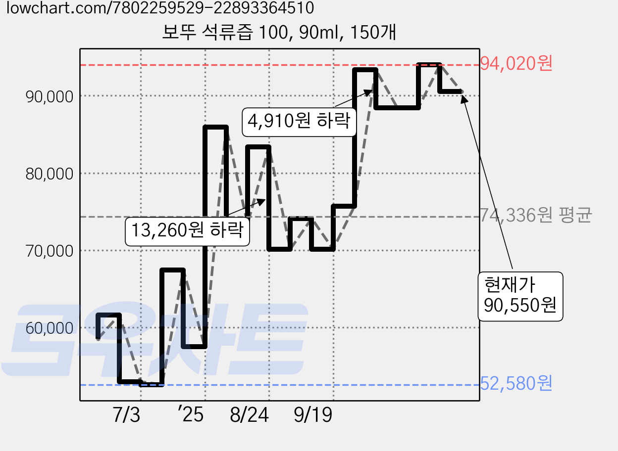 보뚜 석류즙 100, 90ml, 150개 가격 변동 차트, 현재가 90,550원, 관측 최저가 51,620원