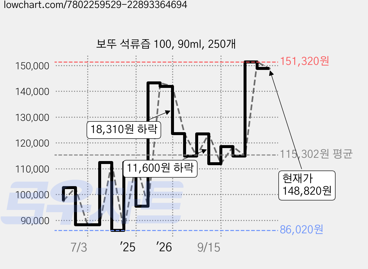 보뚜 석류즙 100, 90ml, 250개 가격 변동 차트, 현재가 148,820원, 관측 최저가 86,020원