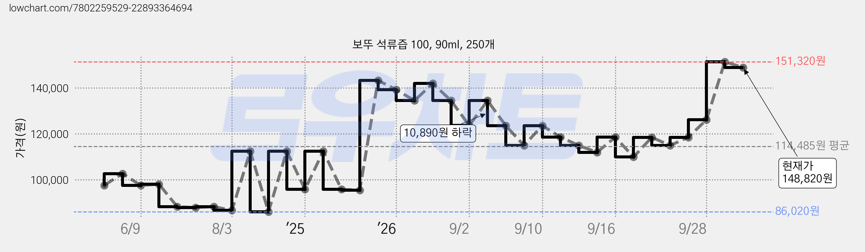 보뚜 석류즙 100, 90ml, 250개 가격 변동 차트, 현재가 148,820원, 관측 최저가 86,020원