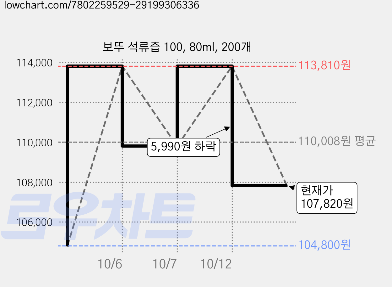 보뚜 석류즙 100, 80ml, 200개 가격 변동 차트, 현재가 107,820원, 관측 최저가 104,800원