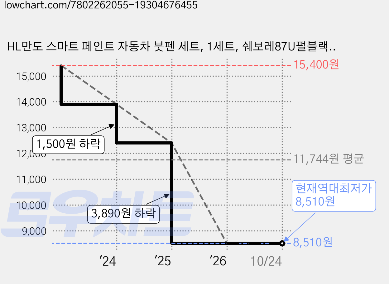HL만도 스마트 페인트 자동차 붓펜 세트, 1세트, 쉐보레87U펄블랙266 가격 변동 차트, 현재가 8,510원, 역대최저가