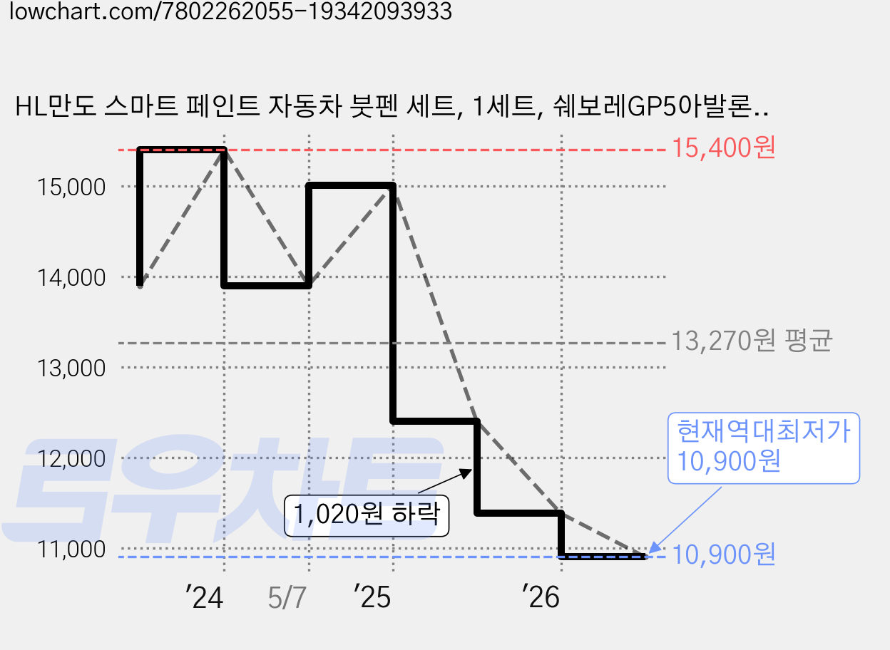 HL만도 스마트 페인트 자동차 붓펜 세트, 1세트, 쉐보레GP5아발론스노우화이트펄228 가격 변동 차트, 현재가 10,900원, 역대최저가