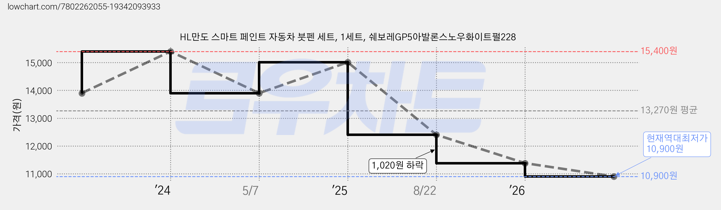 HL만도 스마트 페인트 자동차 붓펜 세트, 1세트, 쉐보레GP5아발론스노우화이트펄228 가격 변동 차트, 현재가 10,900원, 역대최저가