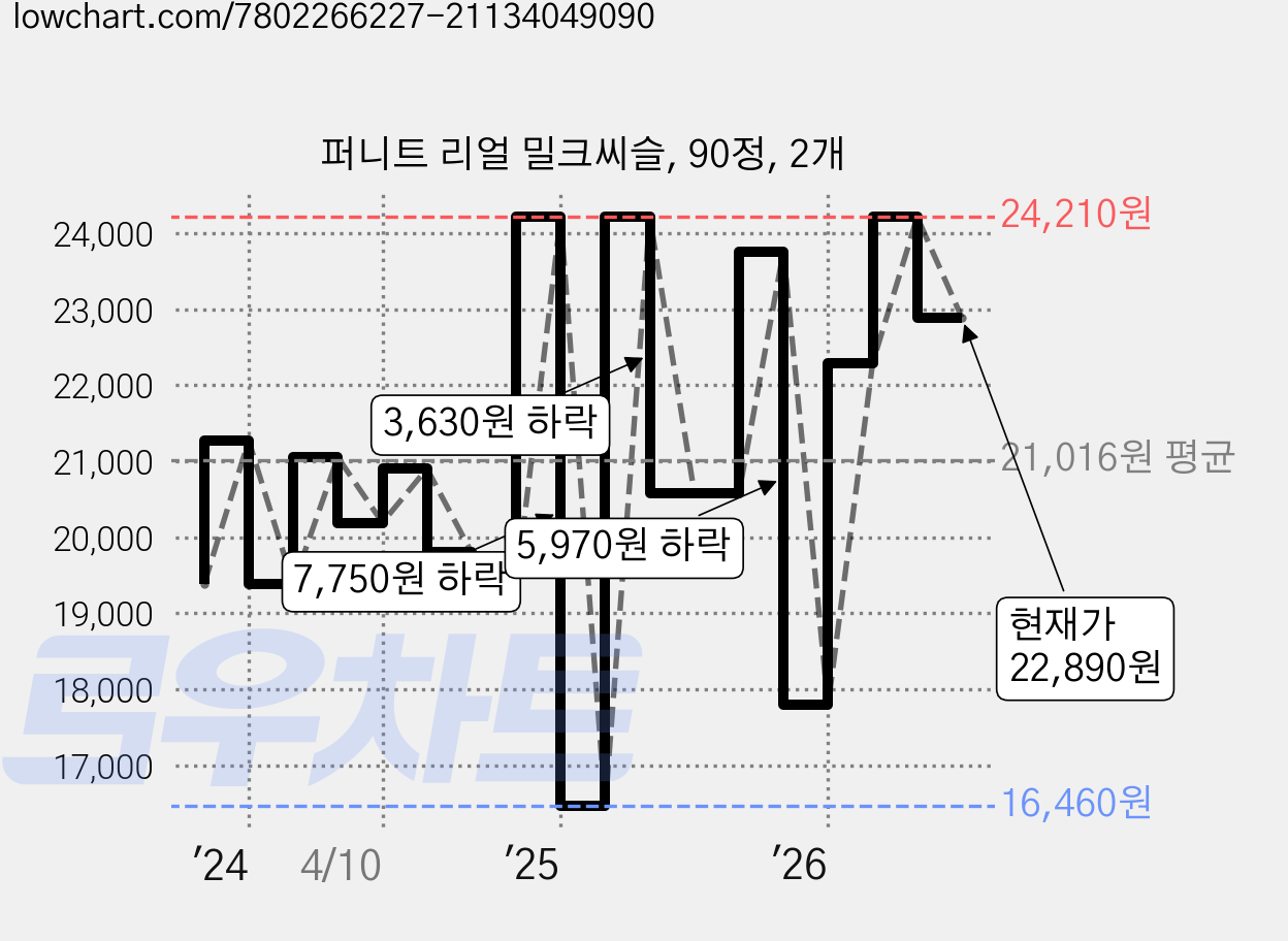 퍼니트 리얼 밀크씨슬, 90정, 2개 가격 변동 차트, 현재가 22,890원, 관측 최저가 16,460원