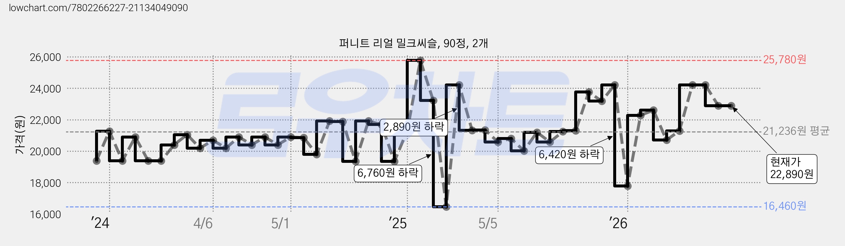 퍼니트 리얼 밀크씨슬, 90정, 2개 가격 변동 차트, 현재가 22,890원, 관측 최저가 16,460원