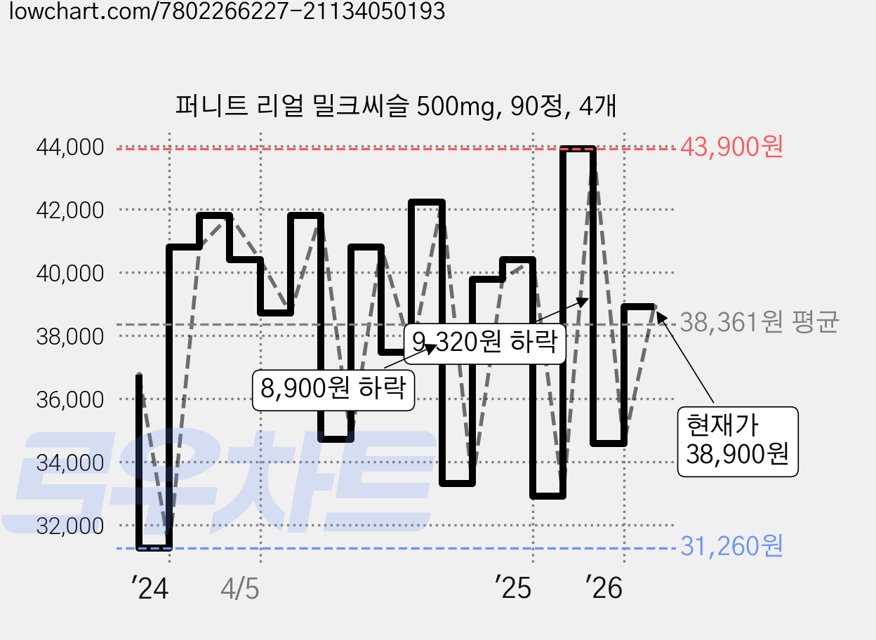 퍼니트 리얼 밀크씨슬 500mg, 90정, 4개 가격 변동 차트, 현재가 38,900원, 관측 최저가 31,260원