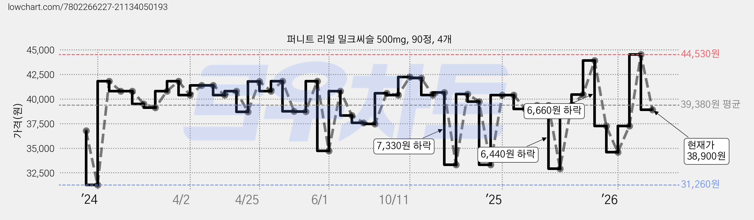 퍼니트 리얼 밀크씨슬 500mg, 90정, 4개 가격 변동 차트, 현재가 38,900원, 관측 최저가 31,260원