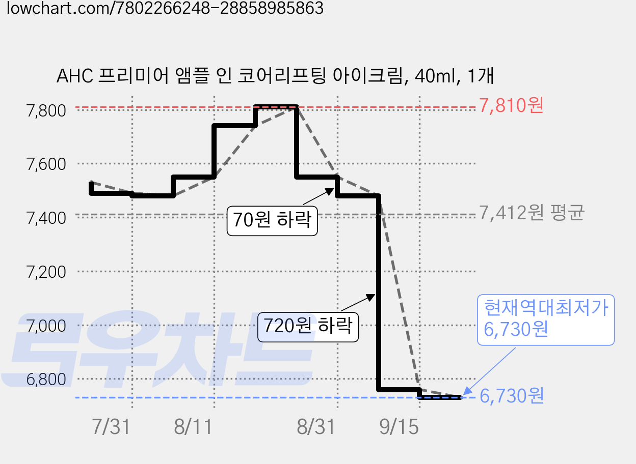 AHC 프리미어 앰플 인 코어리프팅 아이크림, 40ml, 1개 가격 변동 차트, 현재가 6,730원, 역대최저가