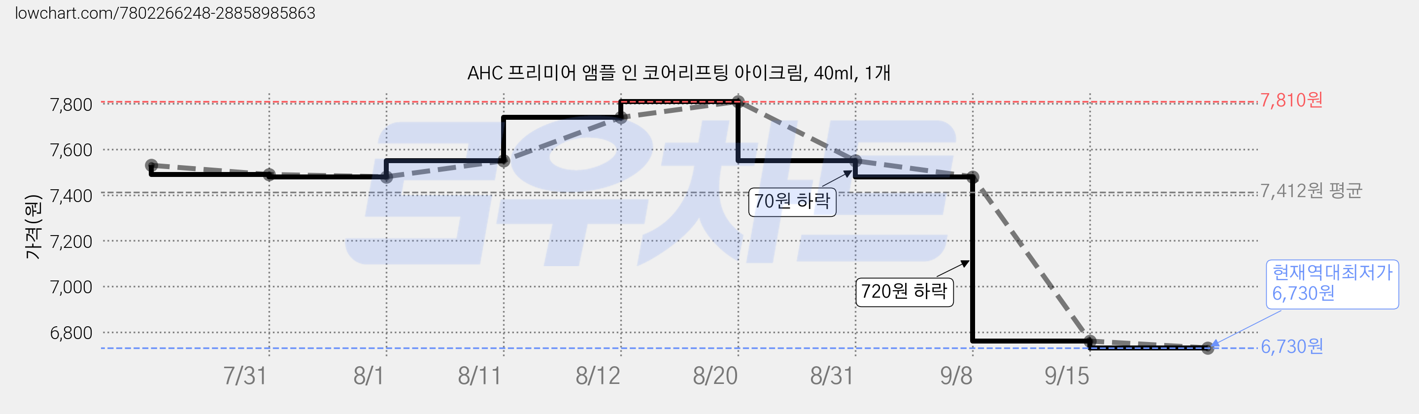 AHC 프리미어 앰플 인 코어리프팅 아이크림, 40ml, 1개 가격 변동 차트, 현재가 6,730원, 역대최저가