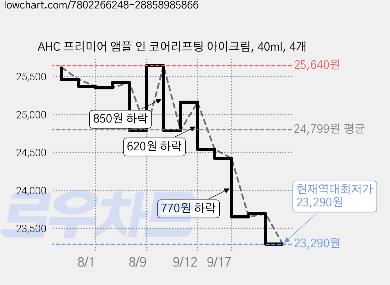 AHC 프리미어 앰플 인 코어리프팅 아이크림, 40ml, 4개 가격 변동 차트, 현재가 23,290원, 역대최저가