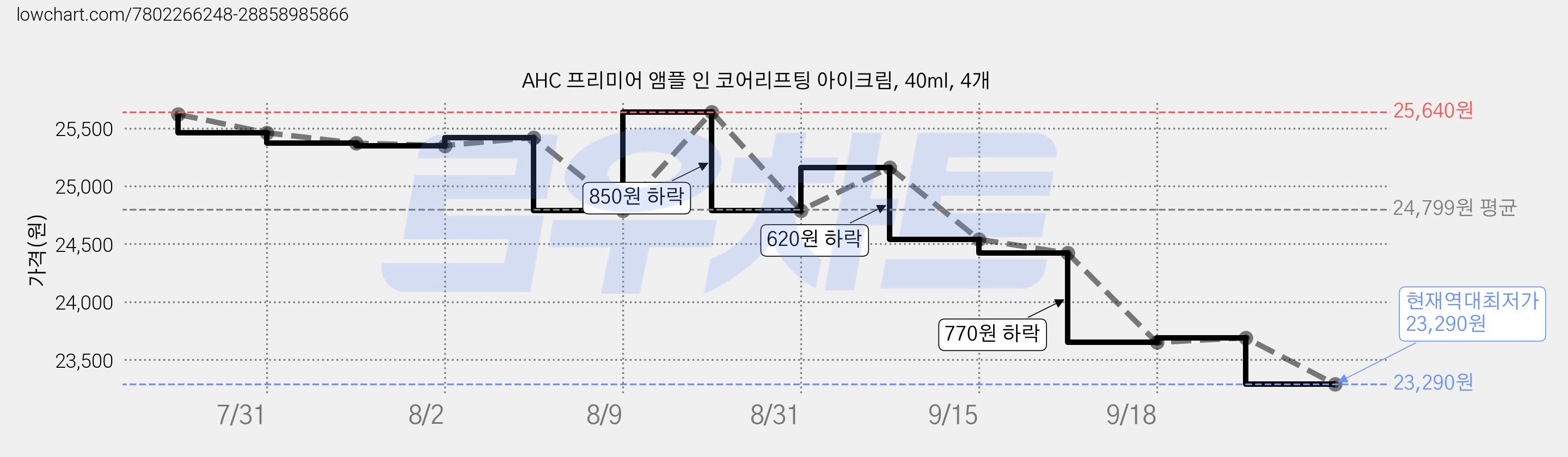 AHC 프리미어 앰플 인 코어리프팅 아이크림, 40ml, 4개 가격 변동 차트, 현재가 23,290원, 역대최저가