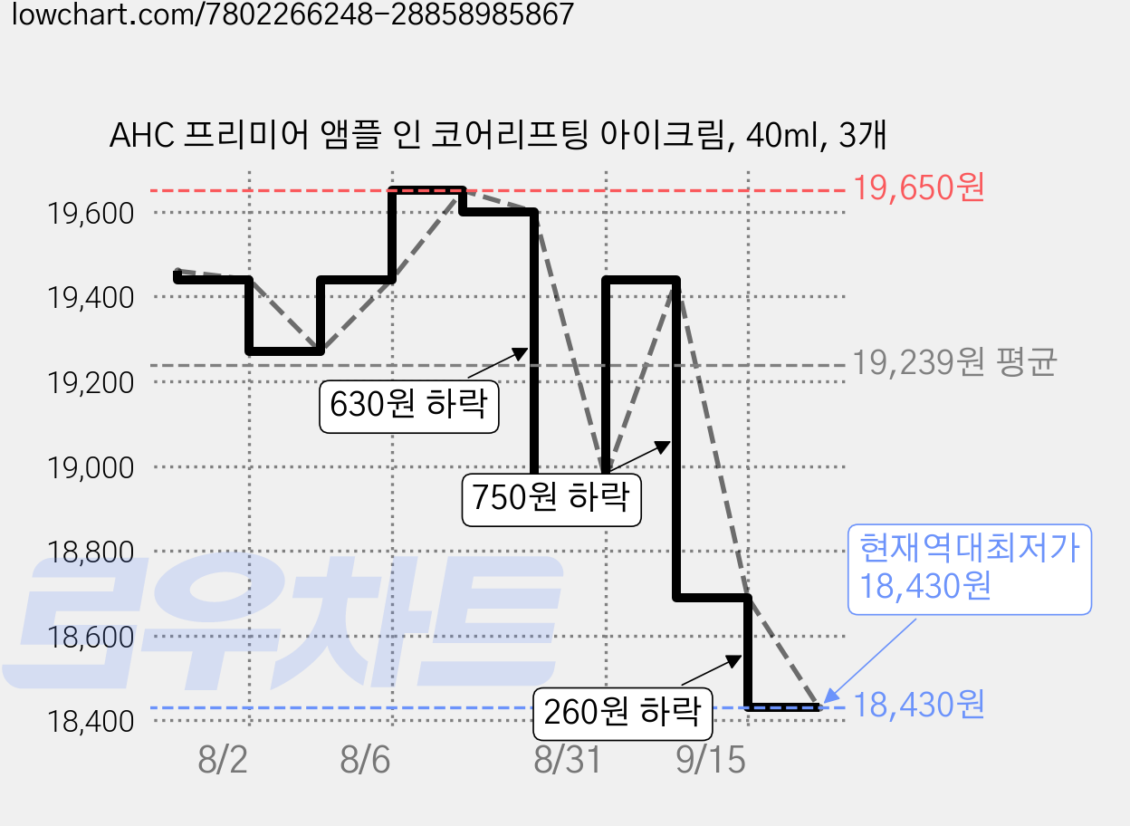 AHC 프리미어 앰플 인 코어리프팅 아이크림, 40ml, 3개 가격 변동 차트, 현재가 18,430원, 역대최저가
