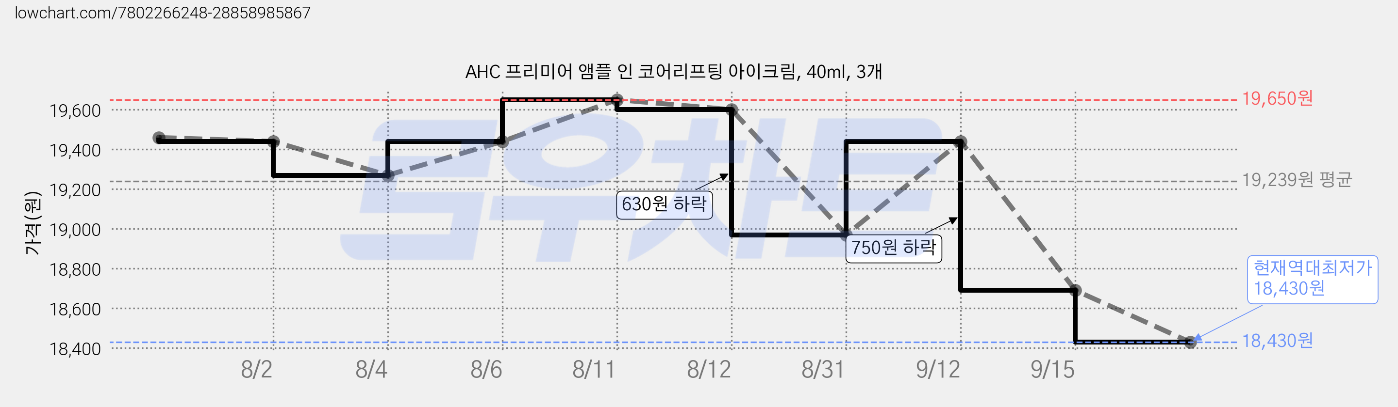 AHC 프리미어 앰플 인 코어리프팅 아이크림, 40ml, 3개 가격 변동 차트, 현재가 18,430원, 역대최저가