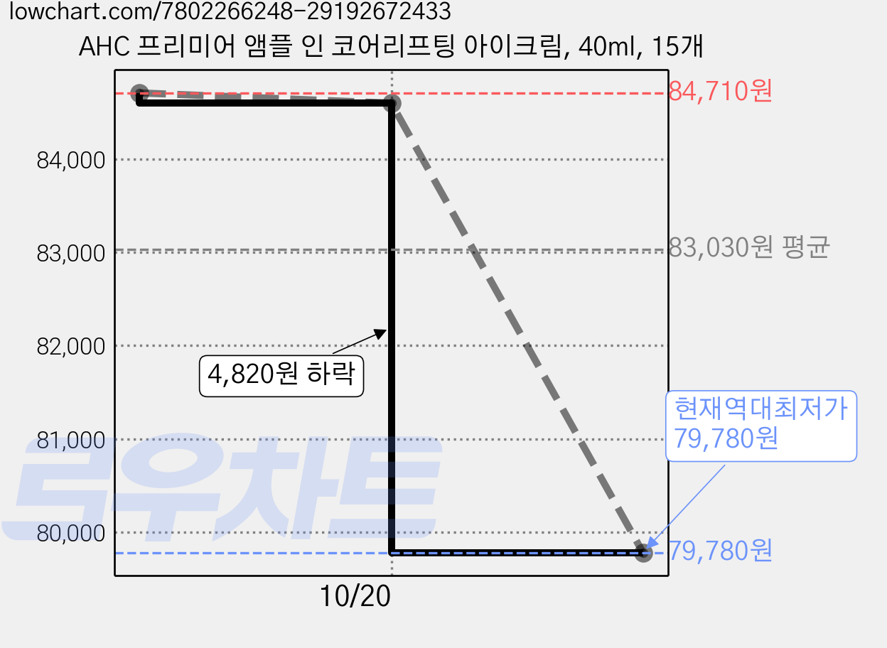 AHC 프리미어 앰플 인 코어리프팅 아이크림, 40ml, 15개 가격 변동 차트, 현재가 79,780원, 역대최저가