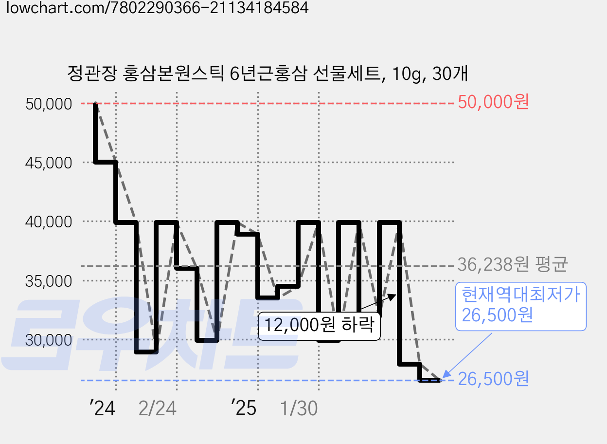 정관장 홍삼본원스틱 6년근홍삼 선물세트, 10g, 30개 가격 변동 차트, 현재가 26,500원, 역대최저가