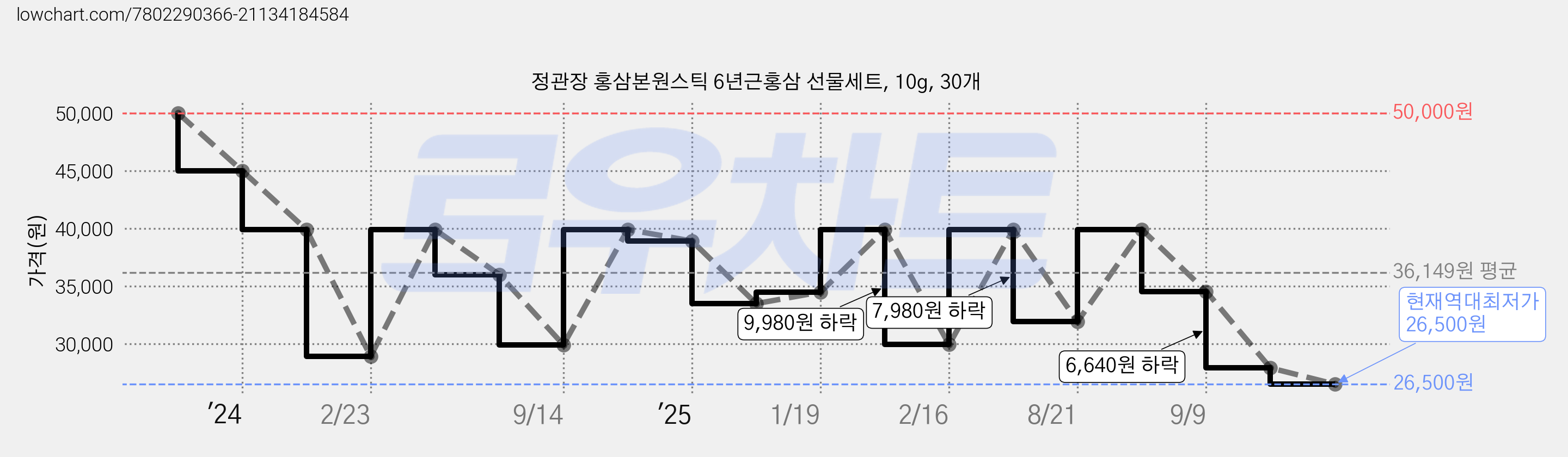 정관장 홍삼본원스틱 6년근홍삼 선물세트, 10g, 30개 가격 변동 차트, 현재가 26,500원, 역대최저가