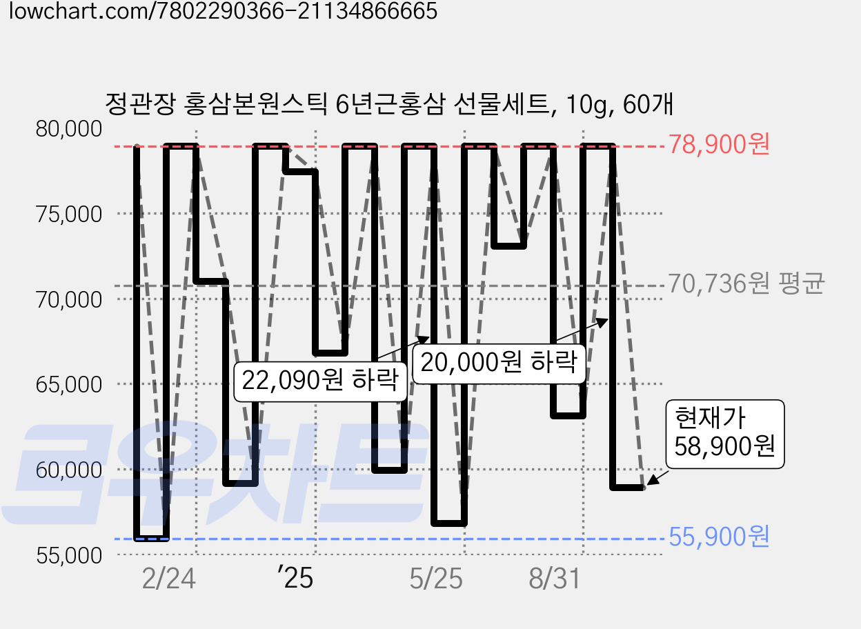 정관장 홍삼본원스틱 6년근홍삼 선물세트, 10g, 60개 가격 변동 차트, 현재가 58,900원, 관측 최저가 55,900원