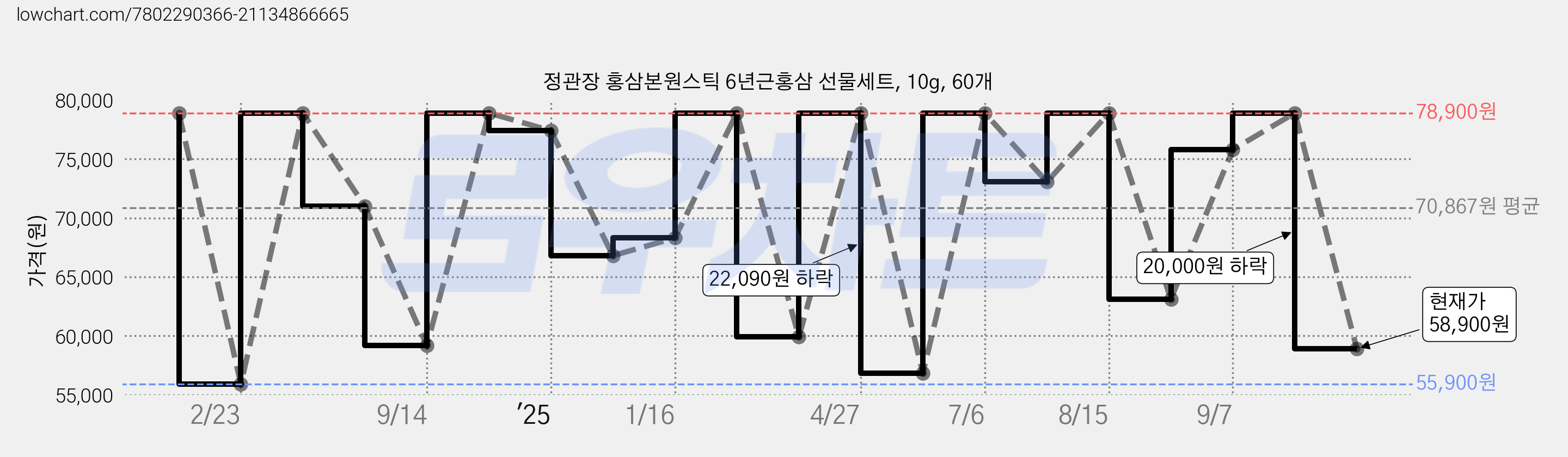 정관장 홍삼본원스틱 6년근홍삼 선물세트, 10g, 60개 가격 변동 차트, 현재가 58,900원, 관측 최저가 55,900원