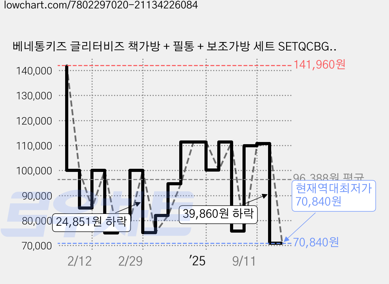 베네통키즈 글리터비즈 책가방 + 필통 + 보조가방 세트 SETQCBGP2411PKOS 가격 변동 차트, 현재가 70,840원, 역대최저가