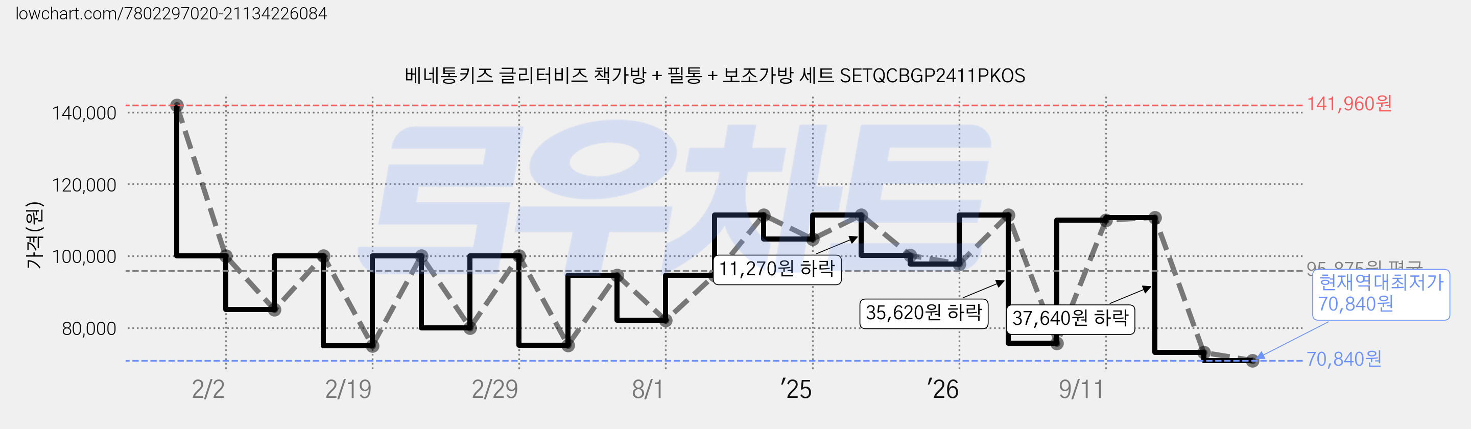 베네통키즈 글리터비즈 책가방 + 필통 + 보조가방 세트 SETQCBGP2411PKOS 가격 변동 차트, 현재가 70,840원, 역대최저가