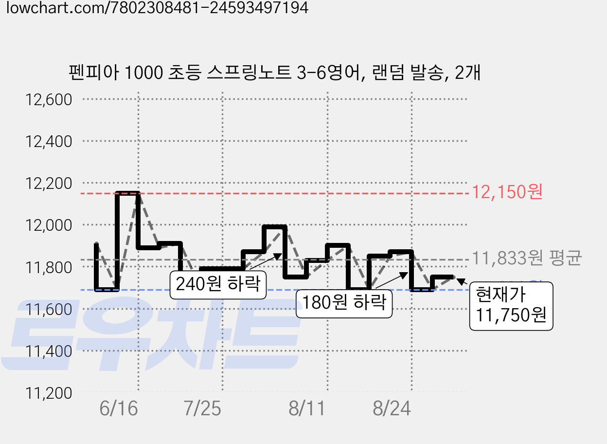 펜피아 1000 초등 스프링노트 3-6영어, 랜덤 발송, 2개 가격 변동 차트, 현재가 11,750원, 관측 최저가 11,670원