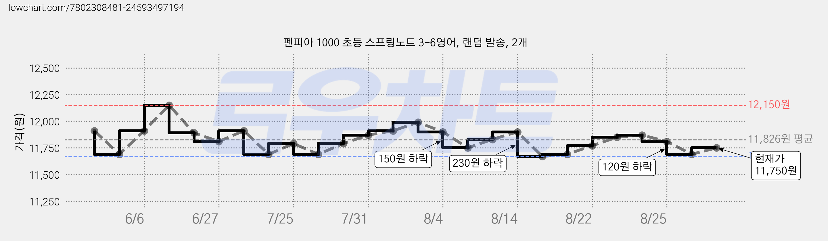 펜피아 1000 초등 스프링노트 3-6영어, 랜덤 발송, 2개 가격 변동 차트, 현재가 11,750원, 관측 최저가 11,670원
