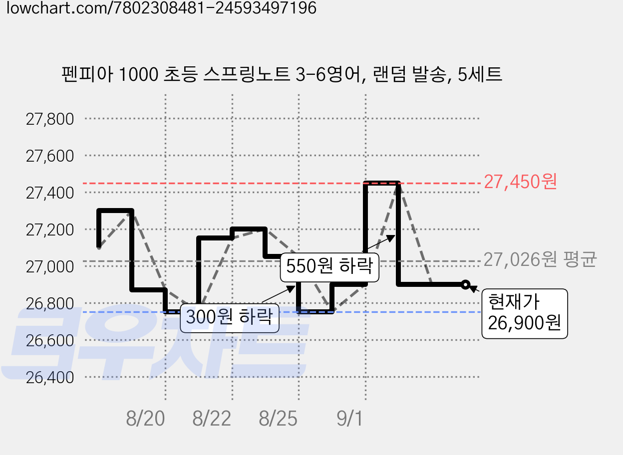 펜피아 1000 초등 스프링노트 3-6영어, 랜덤 발송, 5세트 가격 변동 차트, 현재가 26,900원, 관측 최저가 26,750원
