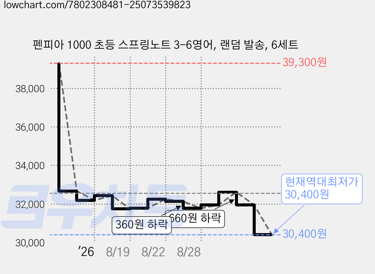 펜피아 1000 초등 스프링노트 3-6영어, 랜덤 발송, 6세트 가격 변동 차트, 현재가 30,400원, 역대최저가