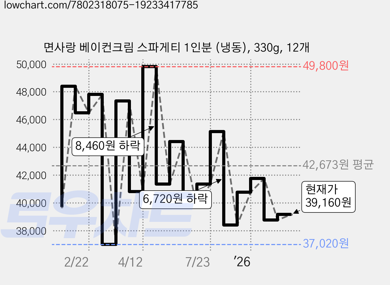 면사랑 베이컨크림 스파게티 1인분 (냉동), 330g, 12개 가격 변동 차트, 현재가 39,160원, 관측 최저가 37,020원