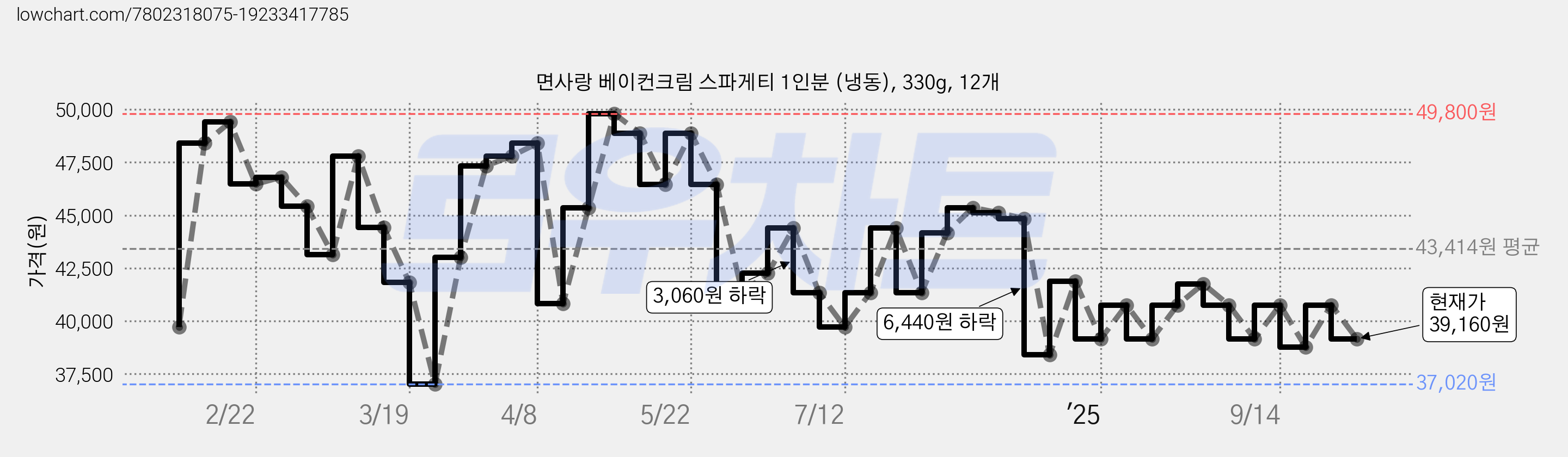 면사랑 베이컨크림 스파게티 1인분 (냉동), 330g, 12개 가격 변동 차트, 현재가 39,160원, 관측 최저가 37,020원