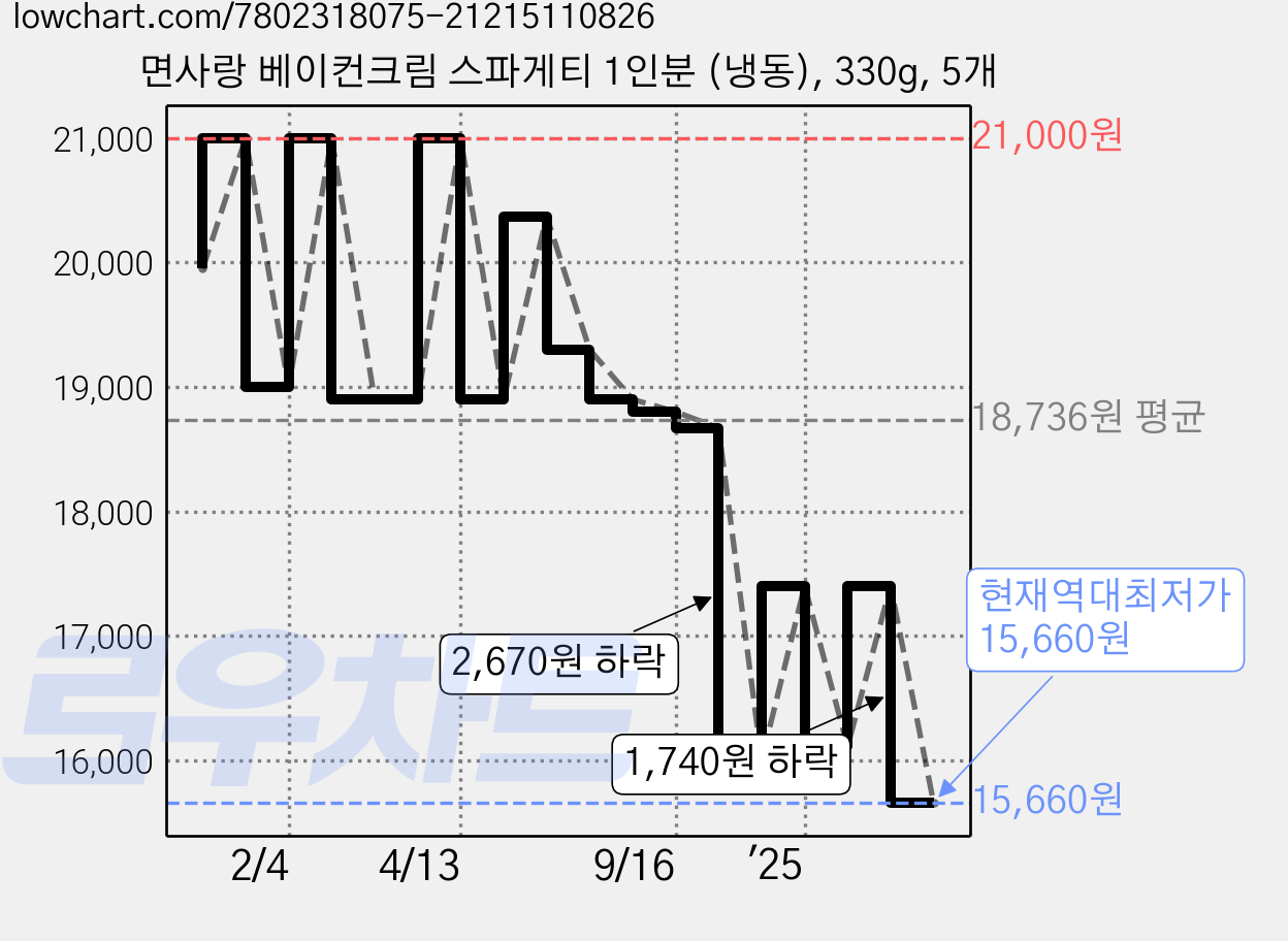 면사랑 베이컨크림 스파게티 1인분 (냉동), 330g, 5개 가격 변동 차트, 현재가 15,660원, 역대최저가