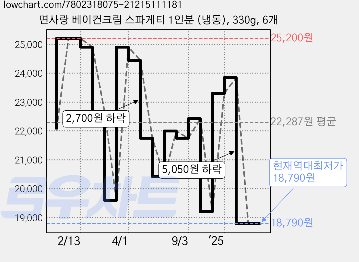 면사랑 베이컨크림 스파게티 1인분 (냉동), 330g, 6개 가격 변동 차트, 현재가 18,790원, 역대최저가