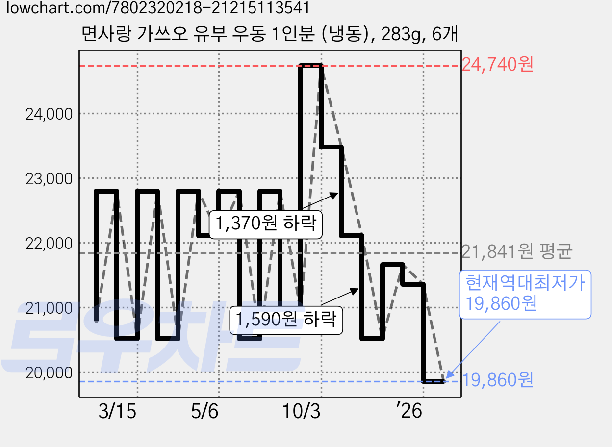 면사랑 가쓰오 유부 우동 1인분 (냉동), 283g, 6개 가격 변동 차트, 현재가 19,860원, 역대최저가